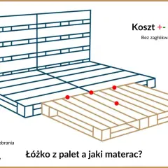 Łóżko z palet zrób to sam. Prosty projekt mebli ogrodowych z palet, koszt ok. 700 zł.