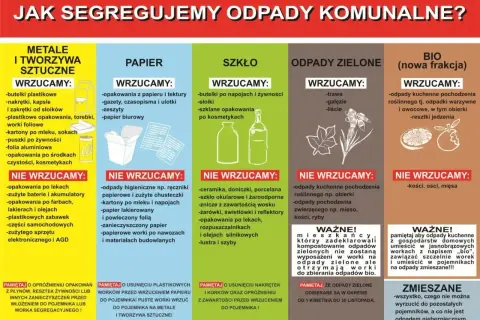 Gdzie wyrzucić segregator? Ten plakat pokazuje, jak segregować odpady komunalne: metale, papier, szkło, odpady zielone i bio.