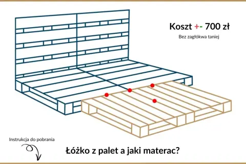 Łóżko z palet zrób to sam. Prosty projekt mebli ogrodowych z palet, koszt ok. 700 zł.