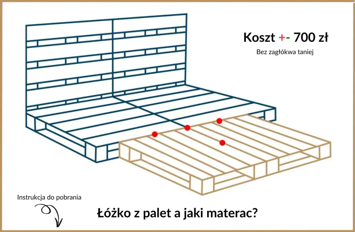 Łóżko z palet zrób to sam. Prosty projekt mebli ogrodowych z palet, koszt ok. 700 zł.