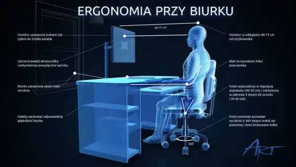 Prawidłowe oświetlenie miejsca pracy przy komputerze: monitor na wysokości wzroku, w odległości 40-75 cm, biurko ok. 1m od okna. Ergonomia biurka i fotela.