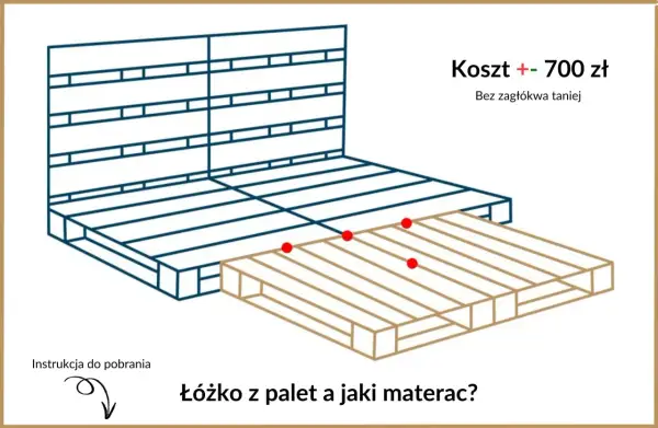 Łóżko z palet zrób to sam. Prosty projekt mebli ogrodowych z palet, koszt ok. 700 zł.